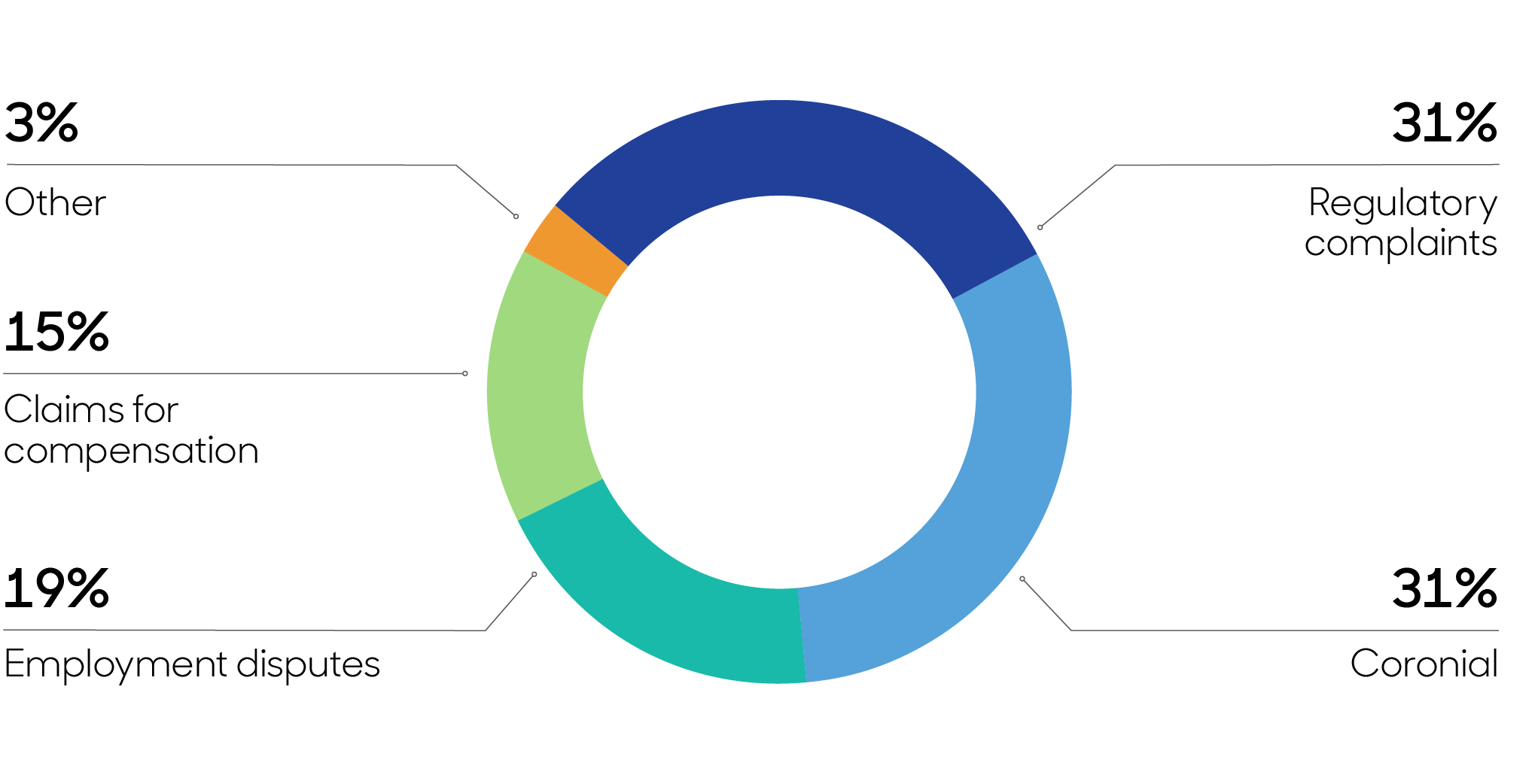 Chart showing: 31% regulatory complaints, 31% coronial, 19% employment disputes, 15% claims for compensation and 3% other matters.