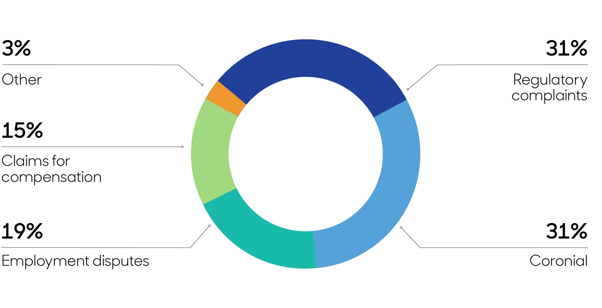 Chart showing: 31% regulatory complaints, 31% coronial, 19% employment disputes, 15% claims for compensation and 3% other matters.