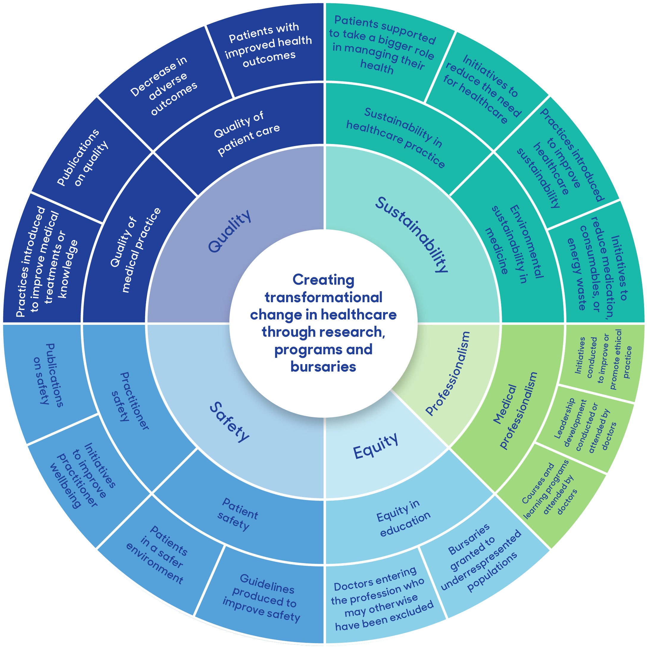 A circular diagram showing the five sectors of the impact framework described in the tables above.