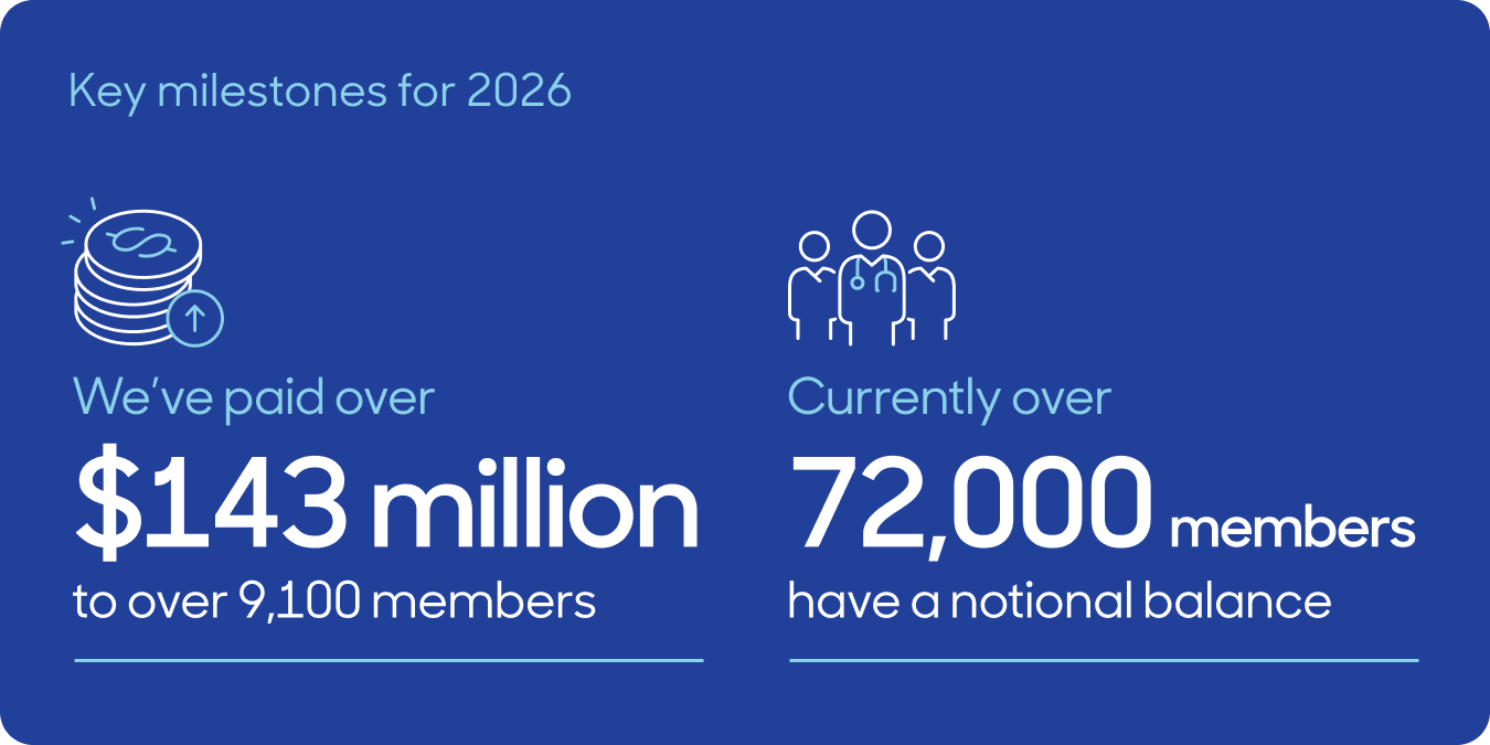 Key Retirement Reward Plan milestones for 2025: We've paid over $126 million to over 8,300 members. Currently over 66,000 members have a notional balance.