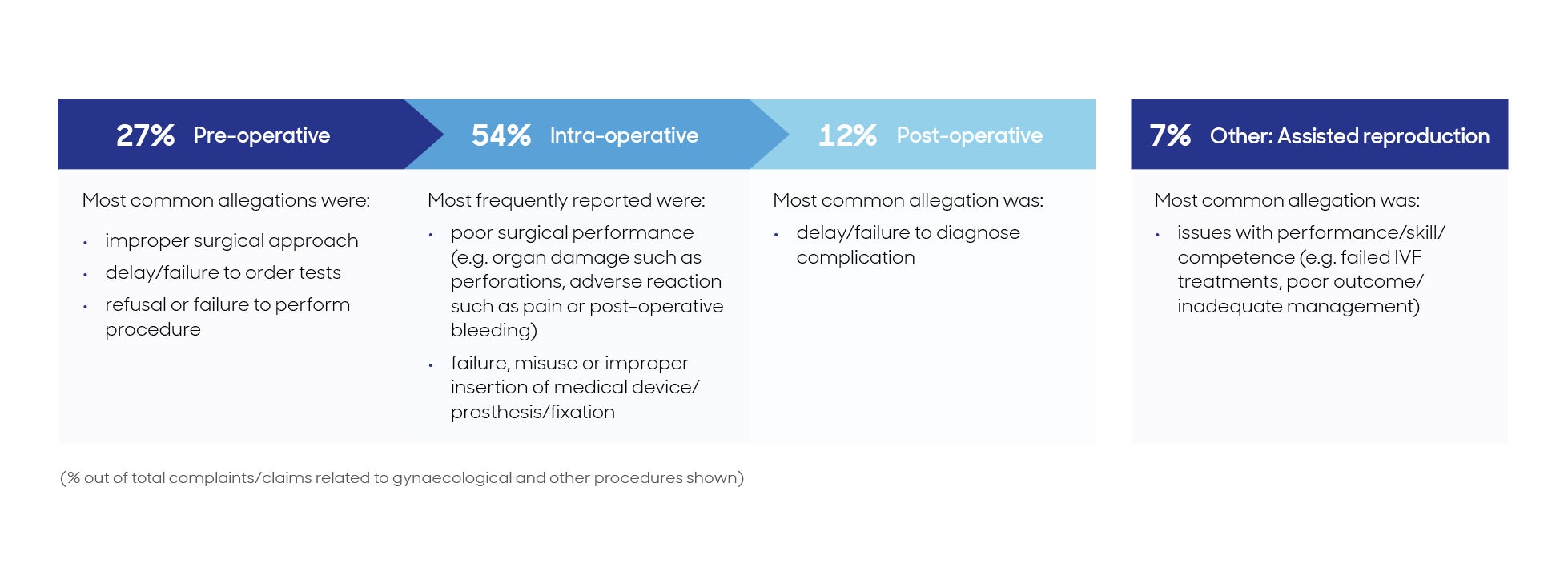 Graph showing stage of care with issues: 27% pre-operative, 54% intra-operative, 12% post-operative, 7% Other: Assisted reproduction