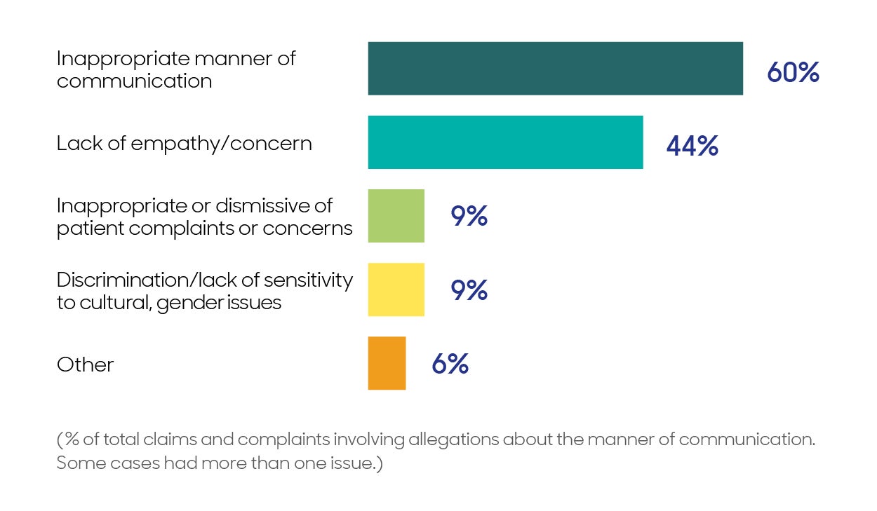 The analysis found that a perceived lack of care or consideration for the patient was common in many manner-related allegations.