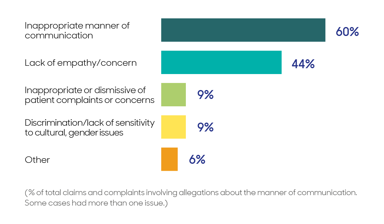 The analysis found that a perceived lack of care or consideration for the patient was common in many manner-related allegations.
