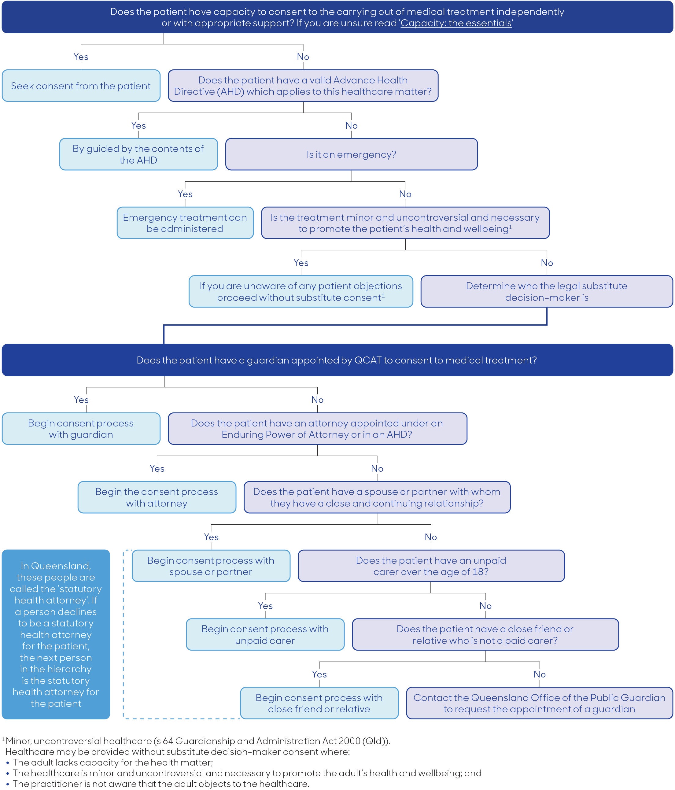 Substitute decision-makers flowchart Queensland