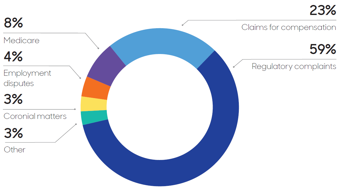 Graph showing the following stats:8% Medicare, 23% claims for compensation, 59% regulatory compliance, 4% employment disputes, 3% coronial matters, 3% other.Data source: matters indemnified FY2017-21