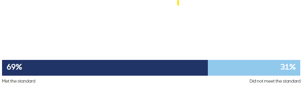 69% Met the standard31% Did not meet the standard