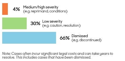 140 regulatory complaints and compensation claims