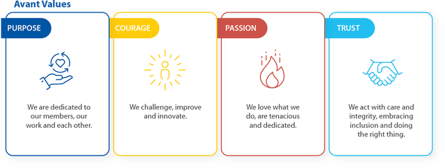 Our values - Avant