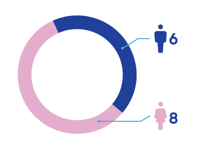 Early Career Doctor Advisory Council
