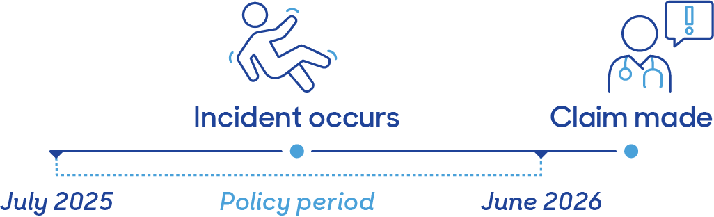 Infographic showing timeline of public liability insurance