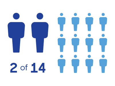 Early Career Doctor Advisory Council