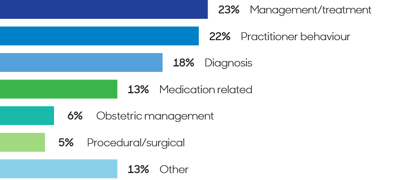 Bar chart showing 23% Management/treatment, 22%practitioner behaviour, 18% diagnosis, 13% medication related, 6% obstetric management, 5% procedural and 13% other.