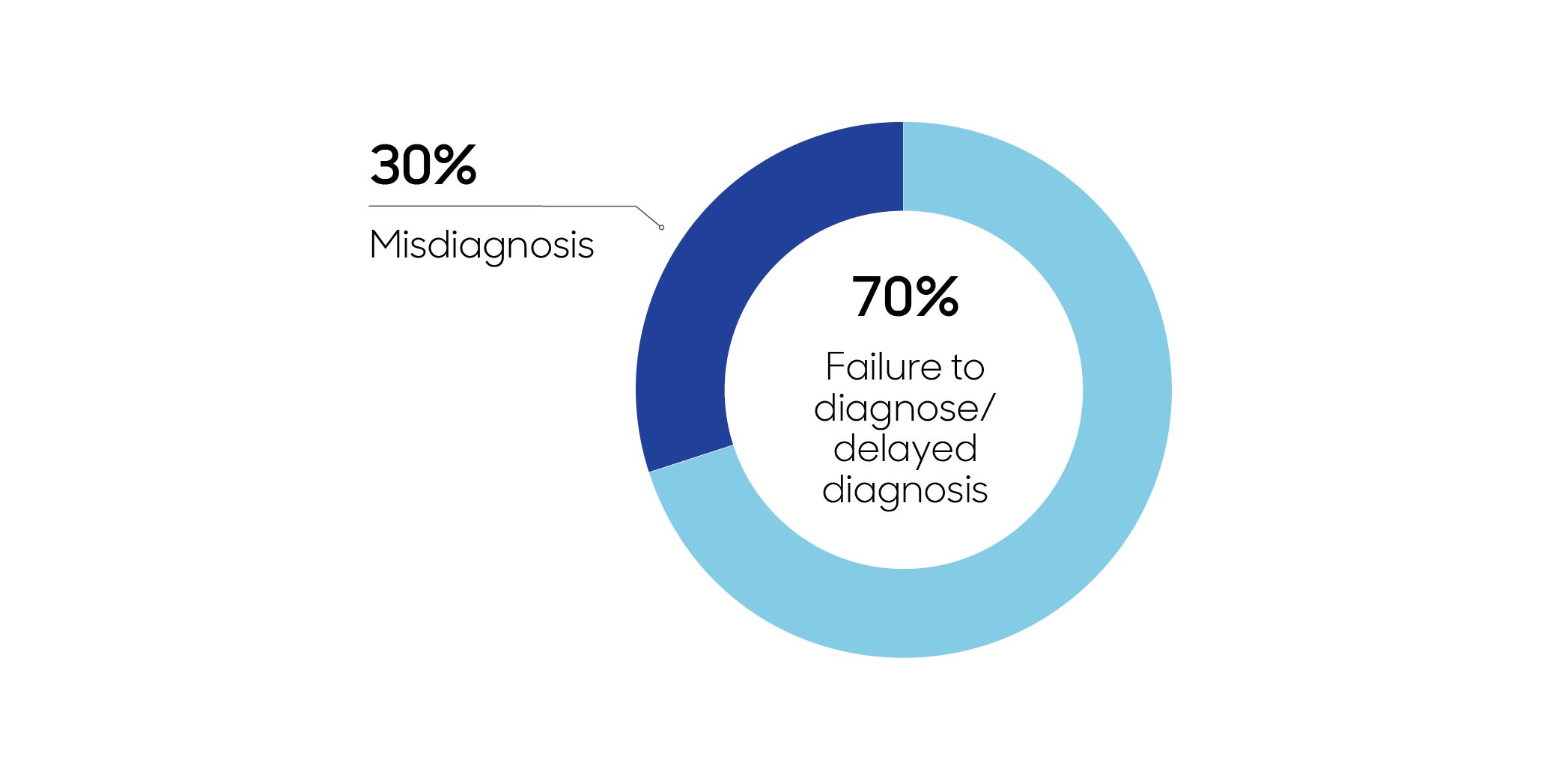 Chart showing 70% failure to diagnose/delayed diagnosis and 30% misdiagnosis.