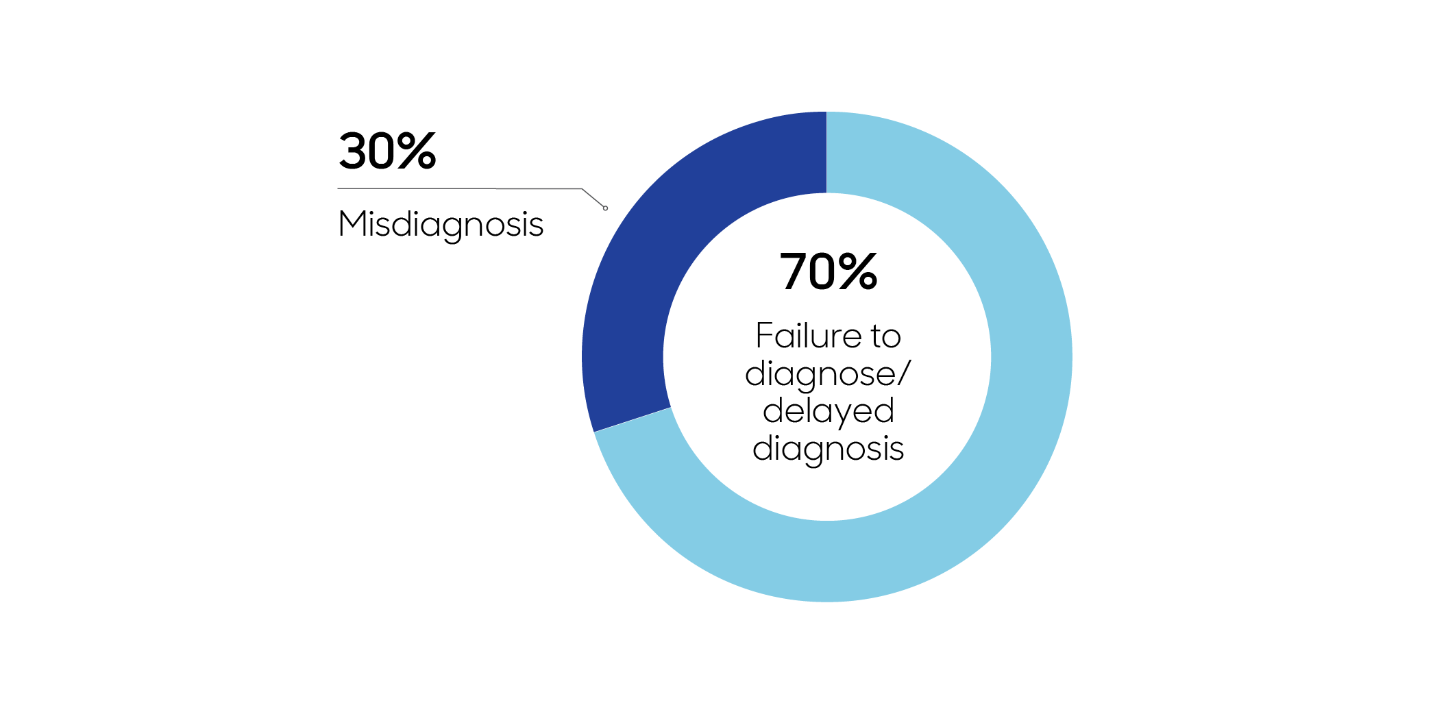 Chart showing 70% failure to diagnose/delayed diagnosis and 30% misdiagnosis.