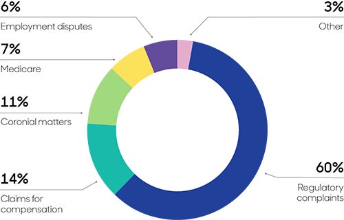 matters indemnified FY2018-22