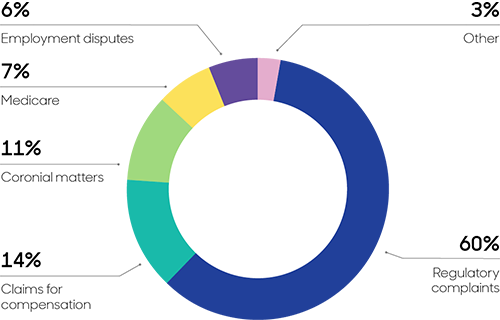 matters indemnified FY2018-22