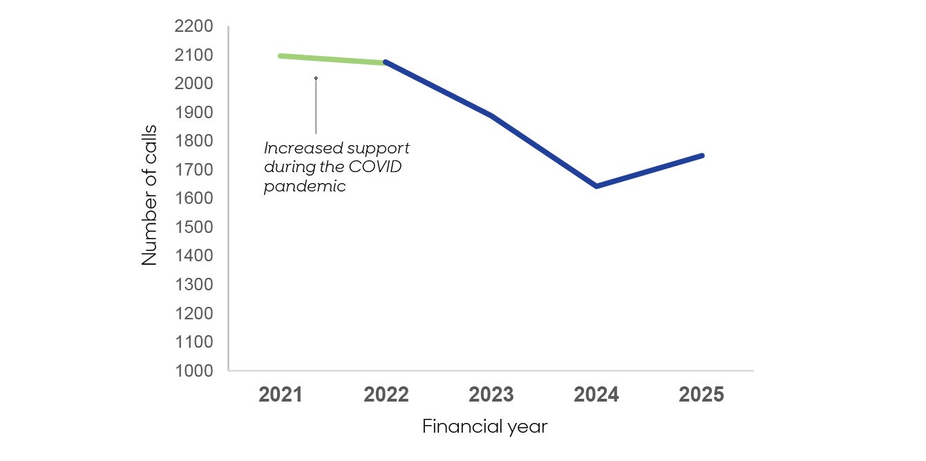 A line chart showing over 200 calls from hospital-based early career doctors during the COVID pandemic