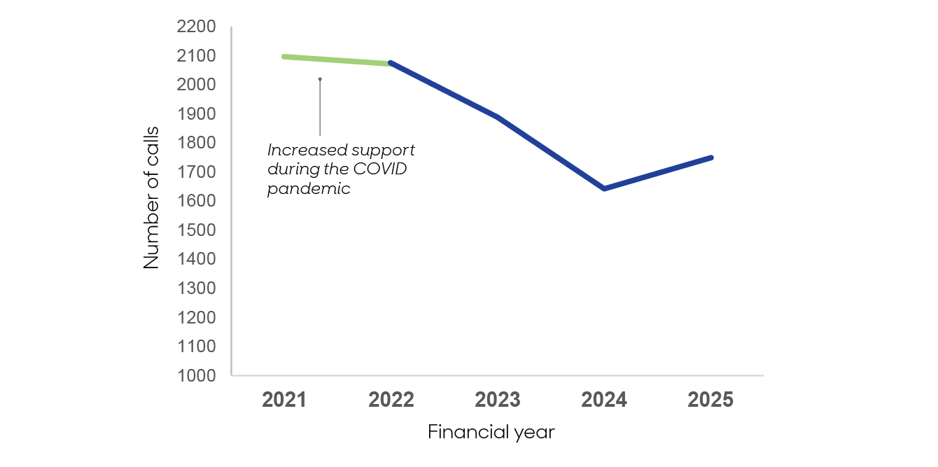 A line chart showing over 200 calls from hospital-based early career doctors during the COVID pandemic