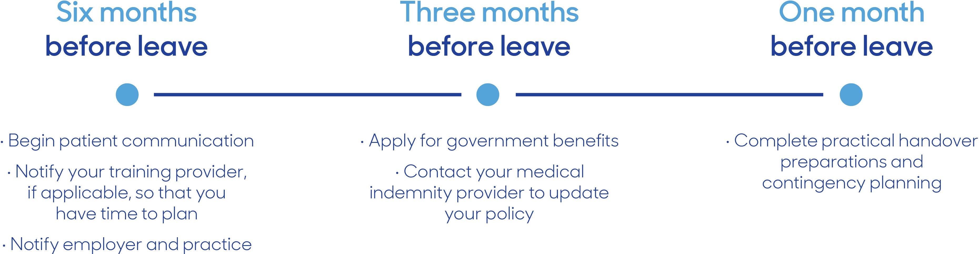 Horizontal timeline showing key actions to take before going on leave. At six months before leave: begin patient communication, notify your training provider if applicable, and notify your employer and practice. At three months before leave: apply for government benefits and contact your medical indemnity provider to update your policy. At one month before leave: complete practical handover preparations and contingency planning.