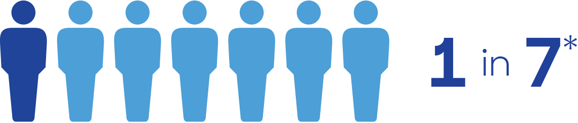 Incidence of medico-legal matters per year for otolaryngologists is 1 in 7.
