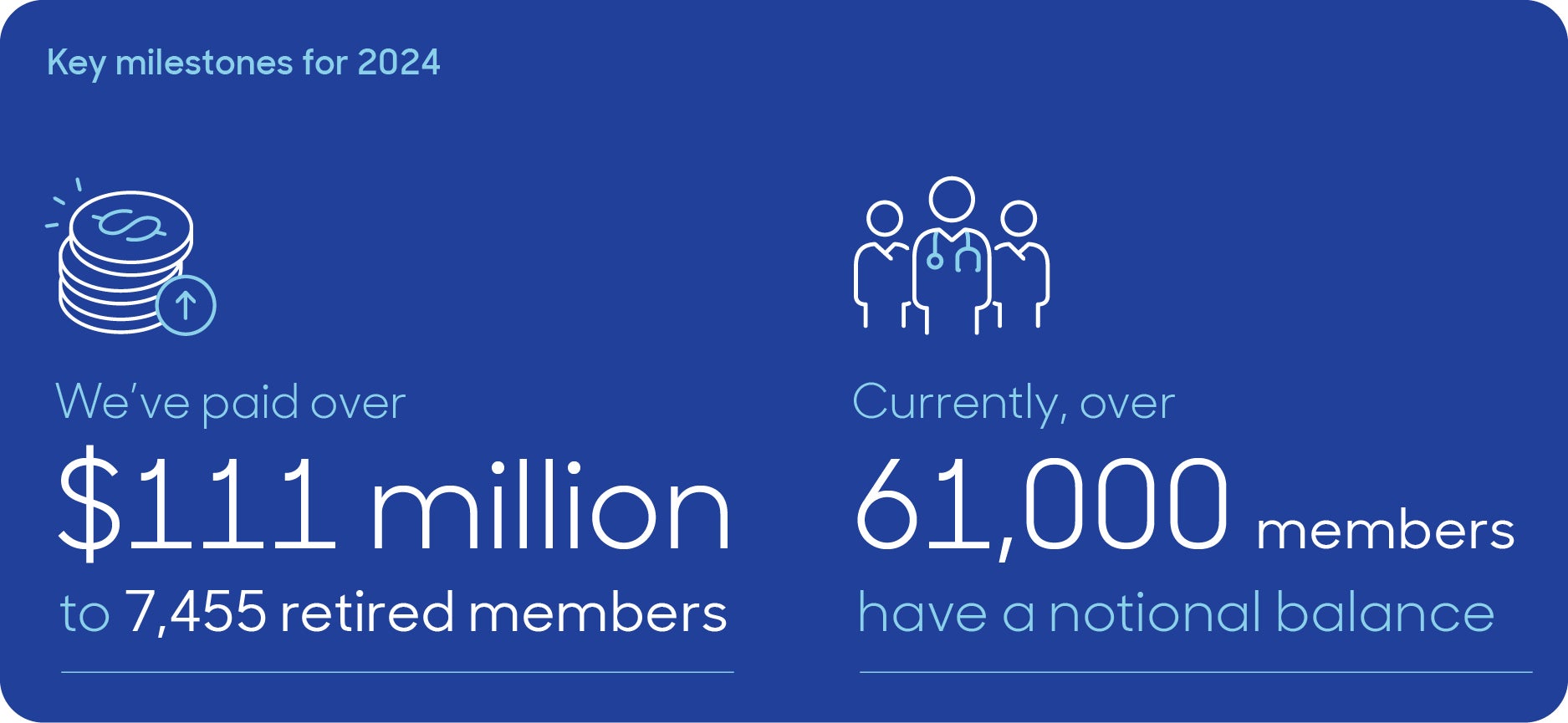 Avant Retirement Reward plan key milestones for 2024. One hundred and eleven million paid to seven thousand, four hundred and fifty-five members. Currently over sixty-one thousand members have a notional balance.