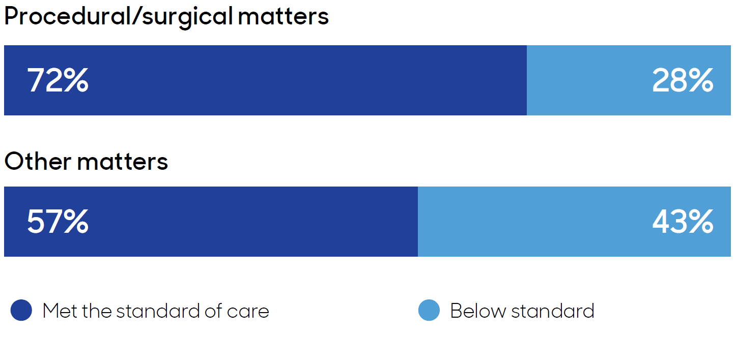 Procedural/surgical matters - 72% met the standard of care; 28% were below standard.Other matters - 57% met the standard of care; 43% were below standard.