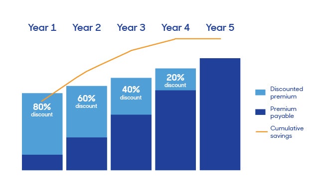 5 year graph calculating the discounted premiums, premiums payable and cumulative savings