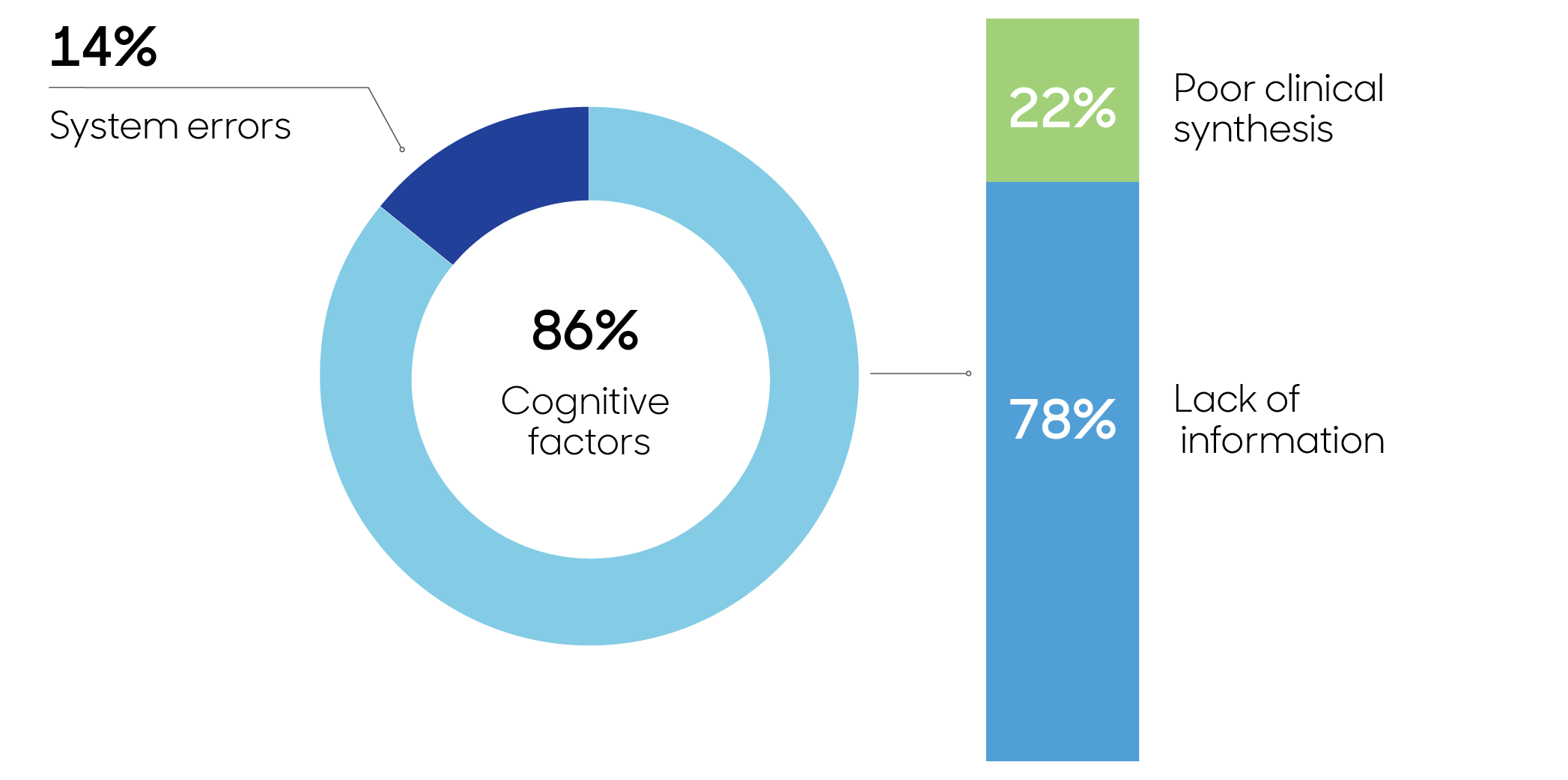 Chart showing 86% cognitive factors and 14% system errors. Of the cognitive factors, 78% comprise lack of information and 22% poor clinical synthesis.