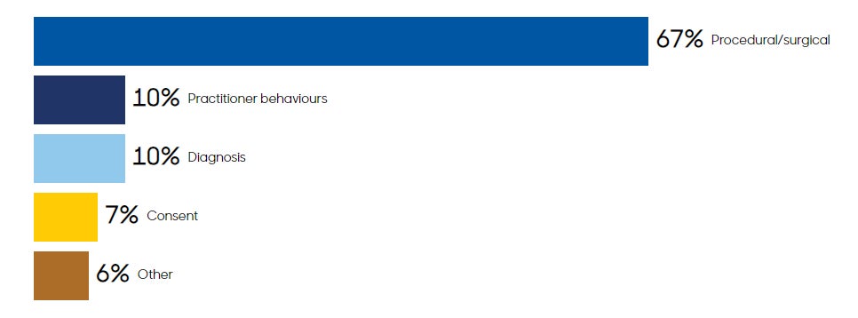 67%Procedural/surgical10%Practitioner behaviours10%Diagnosis7%Consent6%Other