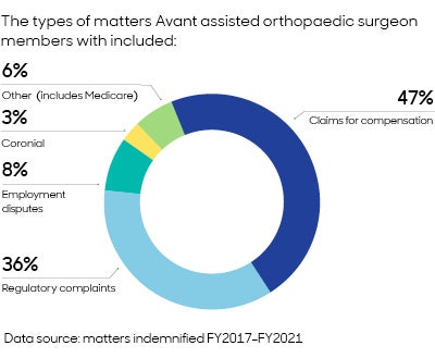 Pie graph of the types of matters.