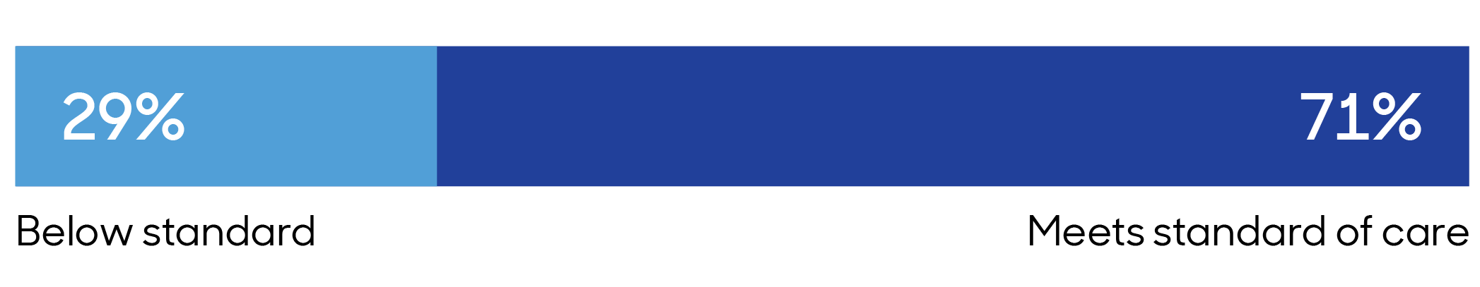 Bar chart showing 71% of cardiologists were assessed to meet the standard of care and 29% were found to be below the standard.