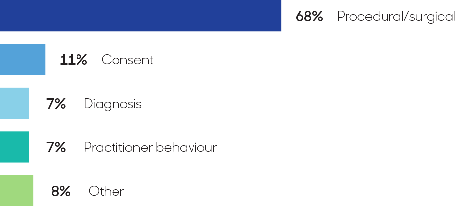 Chart illustrating that the main issue in complaints and claims were procedural/surgical (68%), consent (11%), diagnosis (7%), practitioner behaviour (7%) and other (8%).