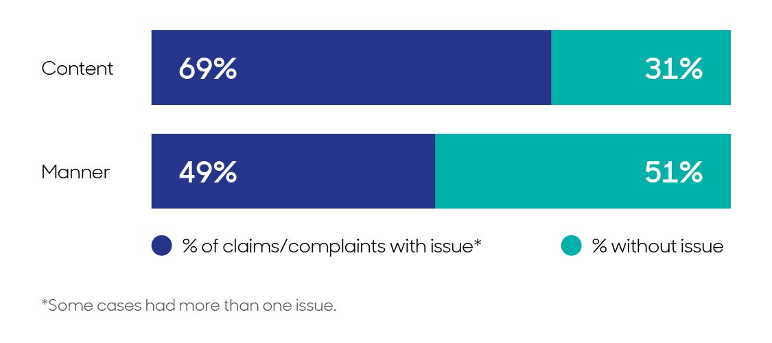 Data source: claims and complaints closed 2017-18 to 2021-22