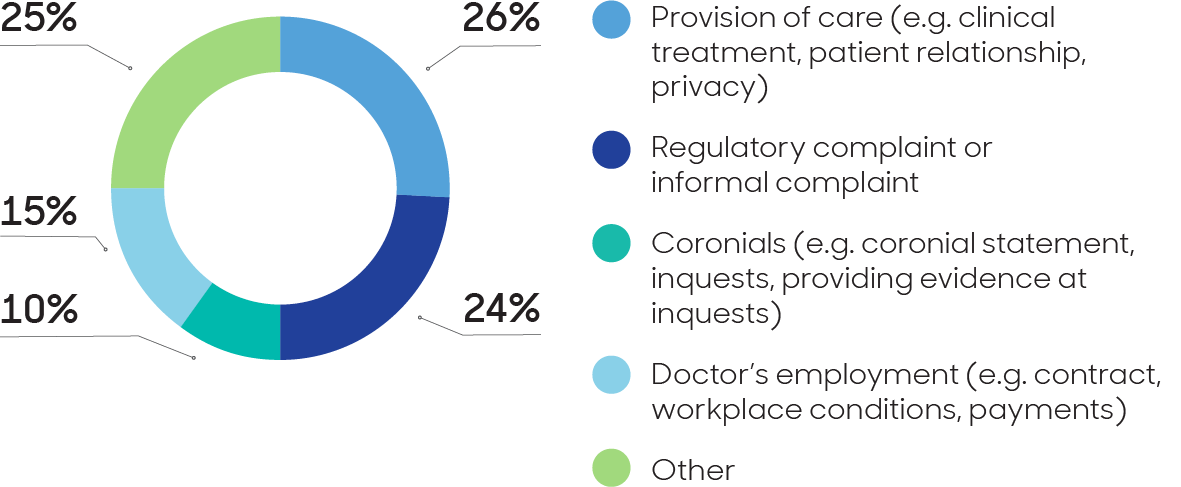 Pie chart showing 26% provision of care, 24% regulatory complaints, 10% coronials, 15% doctors' employment and 25% other.
