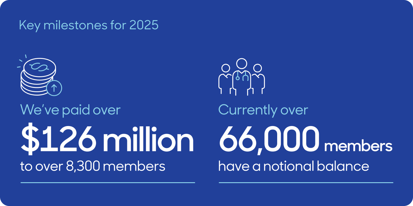 Key Retirement Reward Plan milestones for 2025: We've paid over $126 million to over 8,300 members. Currently over 66,000 members have a notional balance.