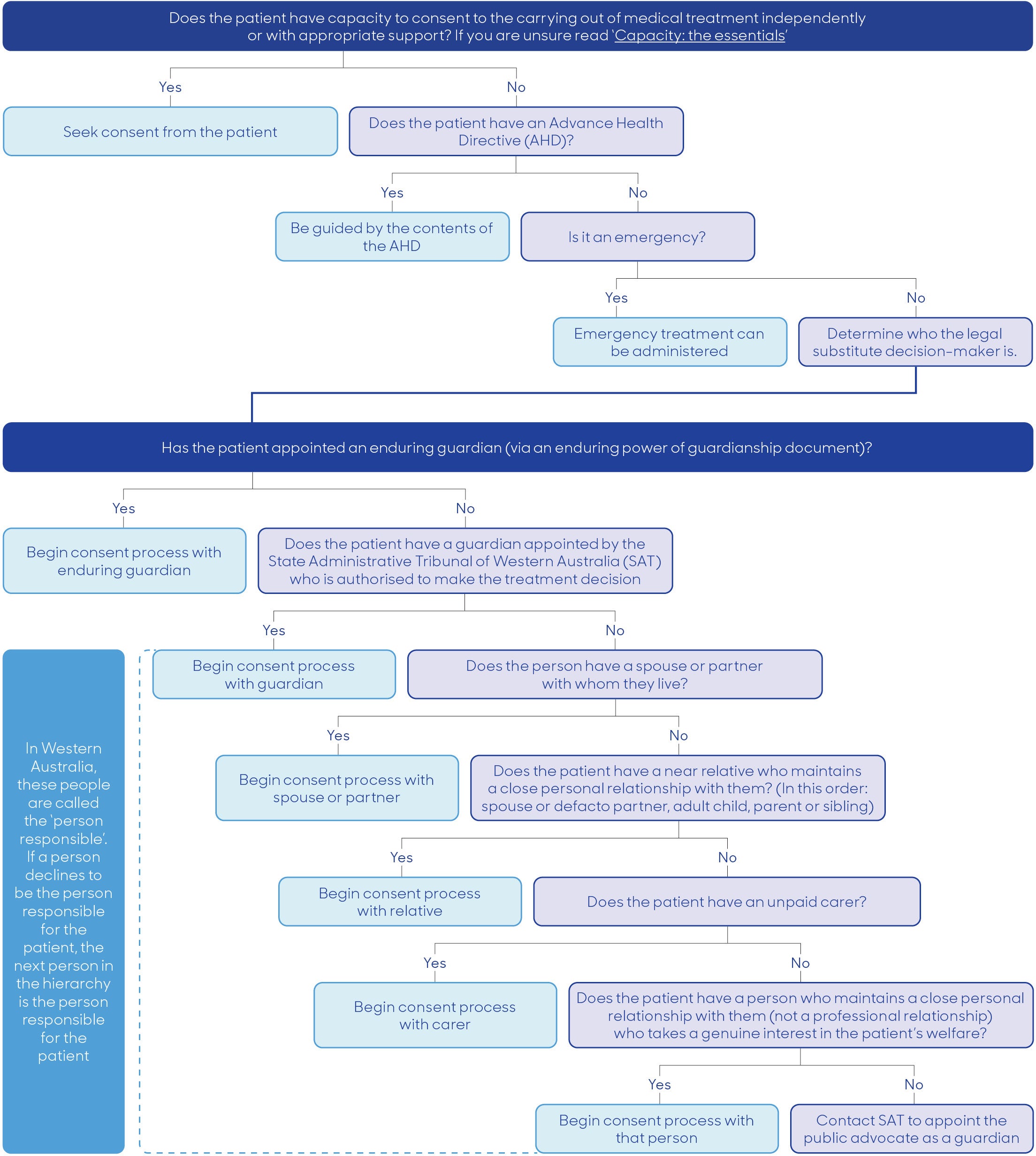Substitute decision-makers flowchart Western Australia