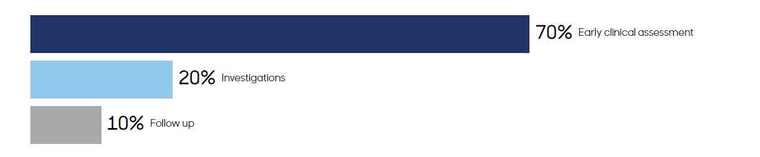 70% Early clinical assessment20% Investigations10% Follow up