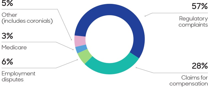 Pie chart