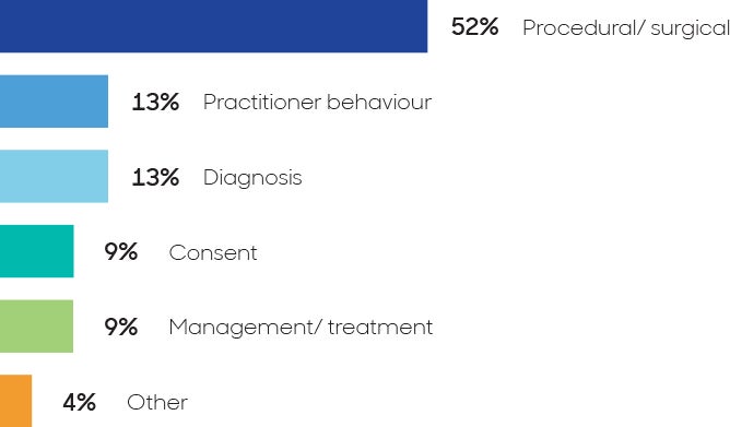 Main issues addressed in claims and complaints were procedural (52%), practitioner behaviour (13%), diagnosis (13%), consent (9%), management/treatment (9%) and other issues (4%).