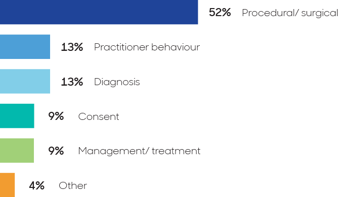Main issues addressed in claims and complaints were procedural (52%), practitioner behaviour (13%), diagnosis (13%), consent (9%), management/treatment (9%) and other issues (4%).