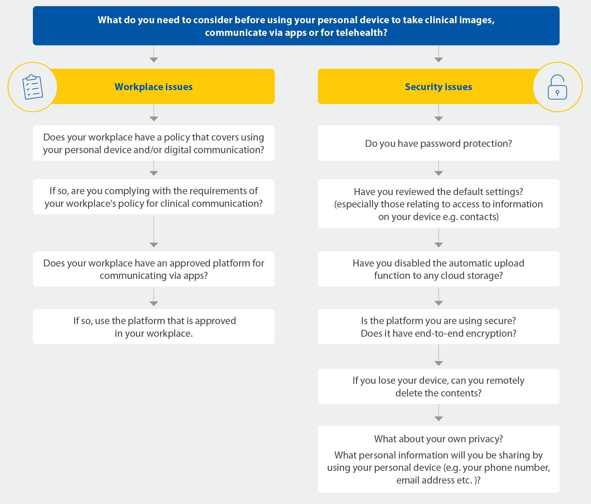 Personal device flowchart