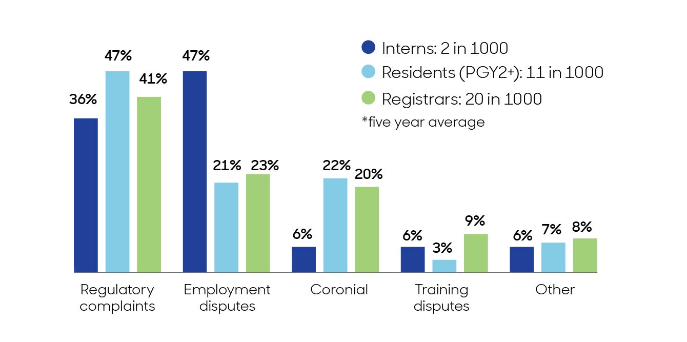 Chart showingInterns: regulatory complaints 36%, employment disputes 47%, coronial 6%, training disputes 6%, other 6%.Residents (PGY2+): regulatory complaints 47%, employment disputes 21%, coronial 22%, training disputes 3%, other 7%.Registars: regulatory complaints 41%, employment disputes 23%, coronial 20%, training disputes 9%, other 8%.