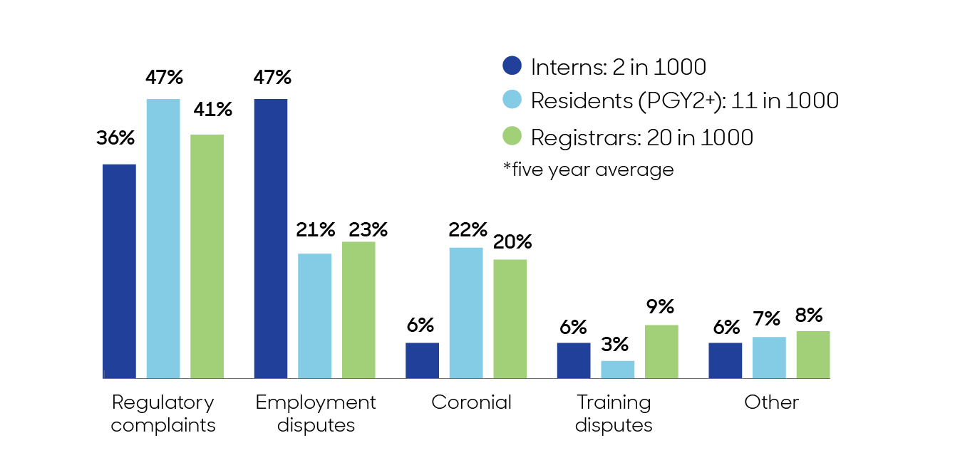 Chart showingInterns: regulatory complaints 36%, employment disputes 47%, coronial 6%, training disputes 6%, other 6%.Residents (PGY2+): regulatory complaints 47%, employment disputes 21%, coronial 22%, training disputes 3%, other 7%.Registars: regulatory complaints 41%, employment disputes 23%, coronial 20%, training disputes 9%, other 8%.