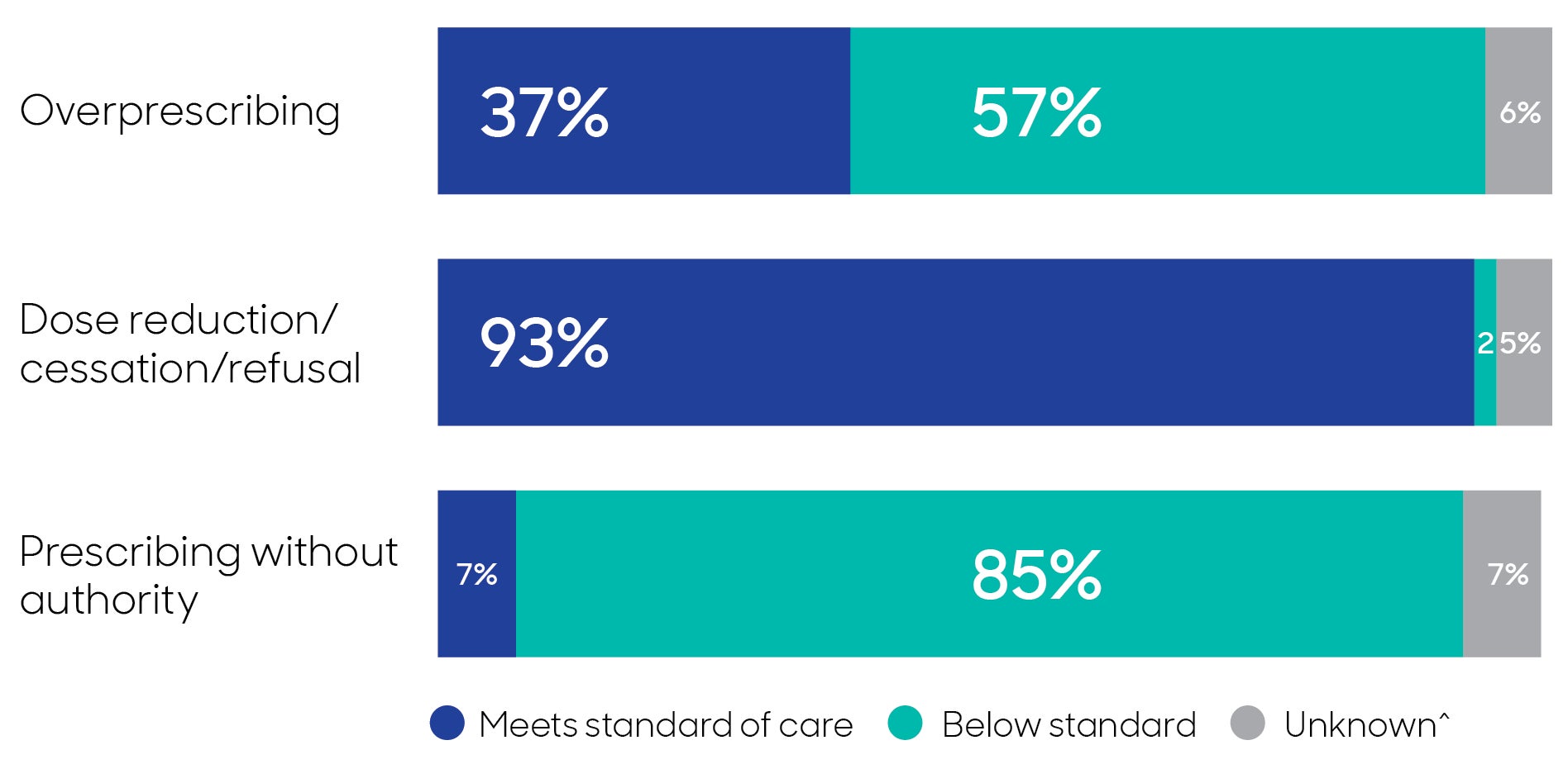 Assessment of claims and complaints involving opioid prescribing issues