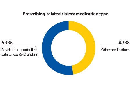 Prescribing related graph
