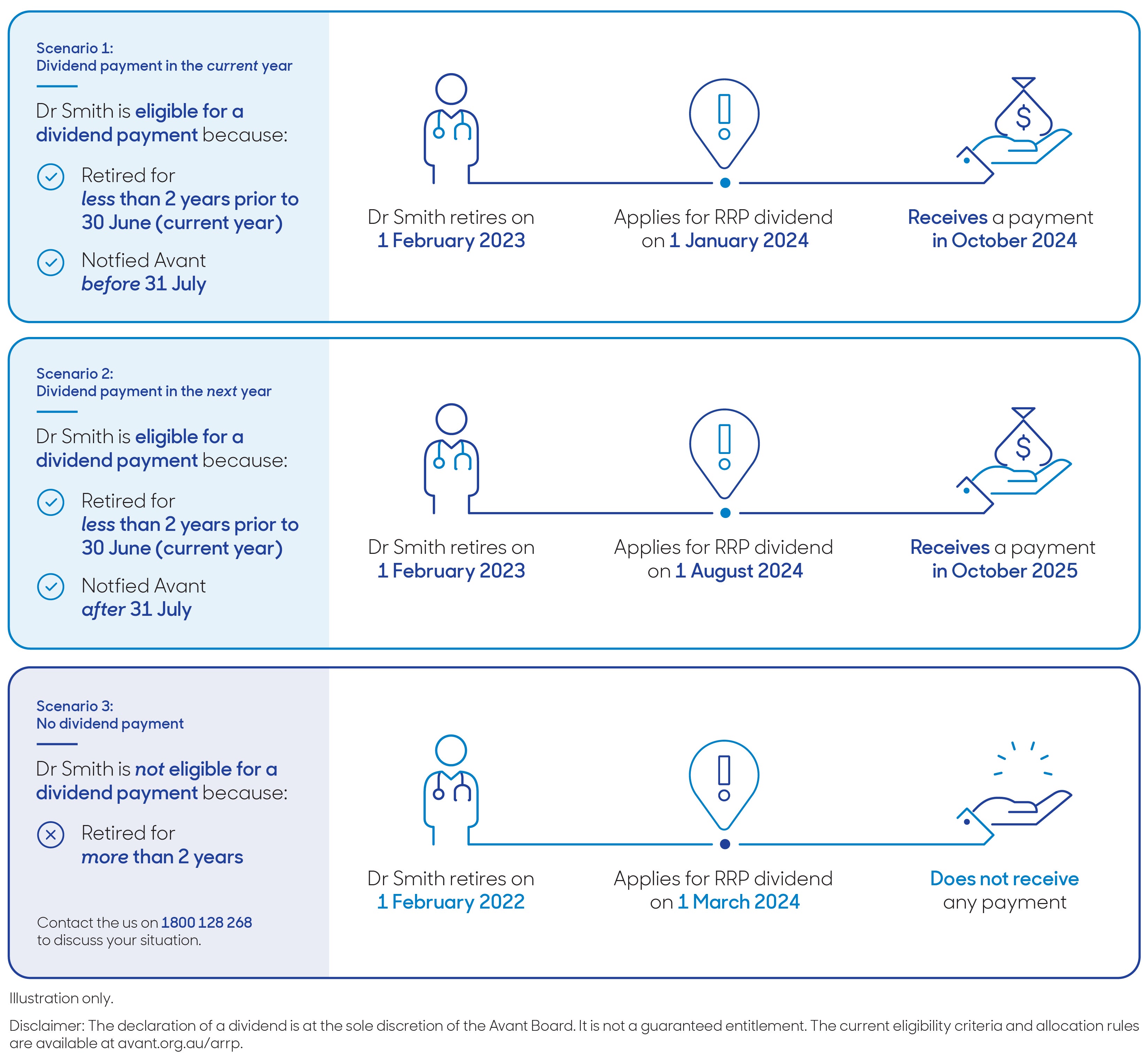 Dividend payment scenarios infographic showing the different eligibility situations for a practitioner at different time periods after retirement and notification of Avant.