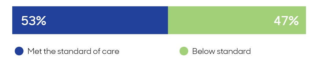 Bar graph showing 53% met the standard of care, 47% were below standard.