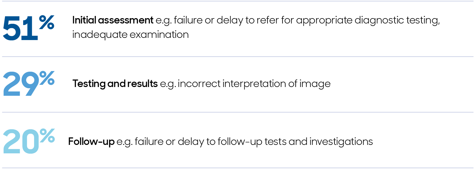 Table showing51% Initial assessment29% Testing and results20% Follow-up