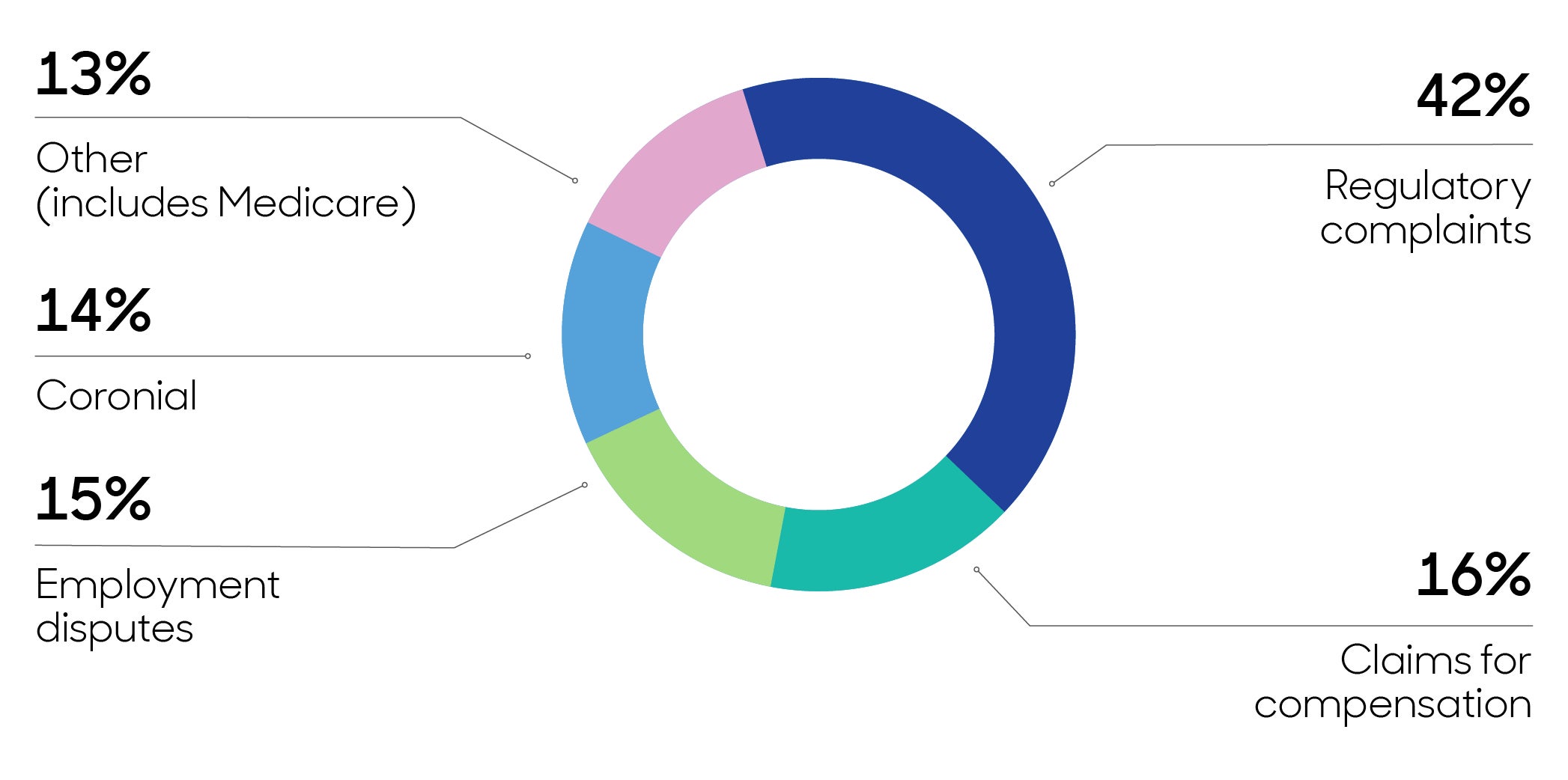 Doughnut chart illustrating the following values: regulatory complaints 42%, claims for compensation 16%, employment disputes 15%, coronial 14% and other 13%.