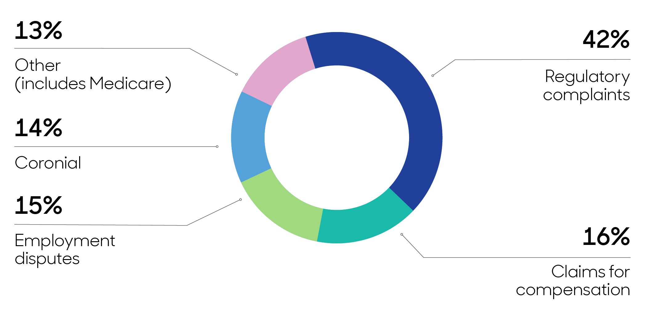 Doughnut chart illustrating the following values: regulatory complaints 42%, claims for compensation 16%, employment disputes 15%, coronial 14% and other 13%.